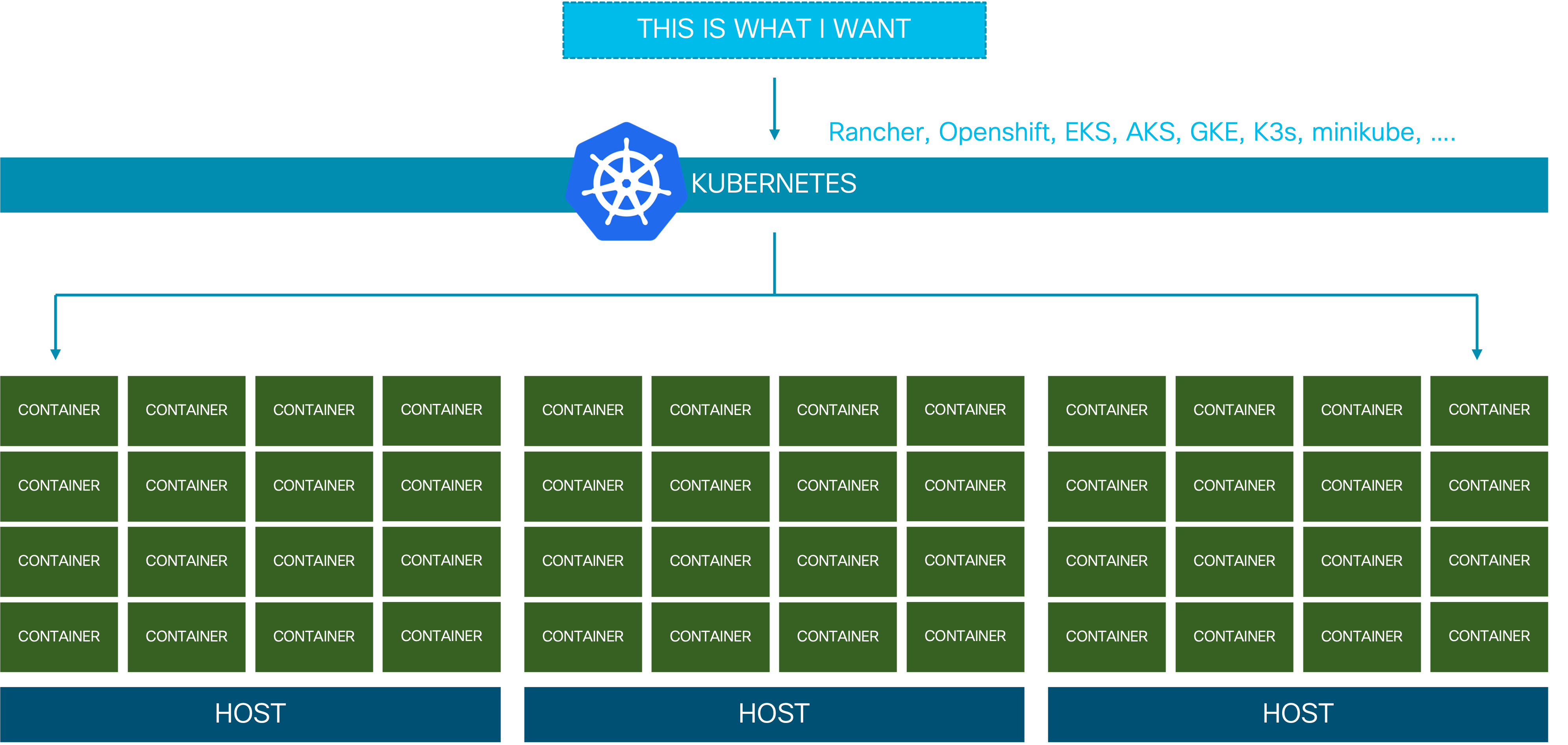 Kubernetes Overview