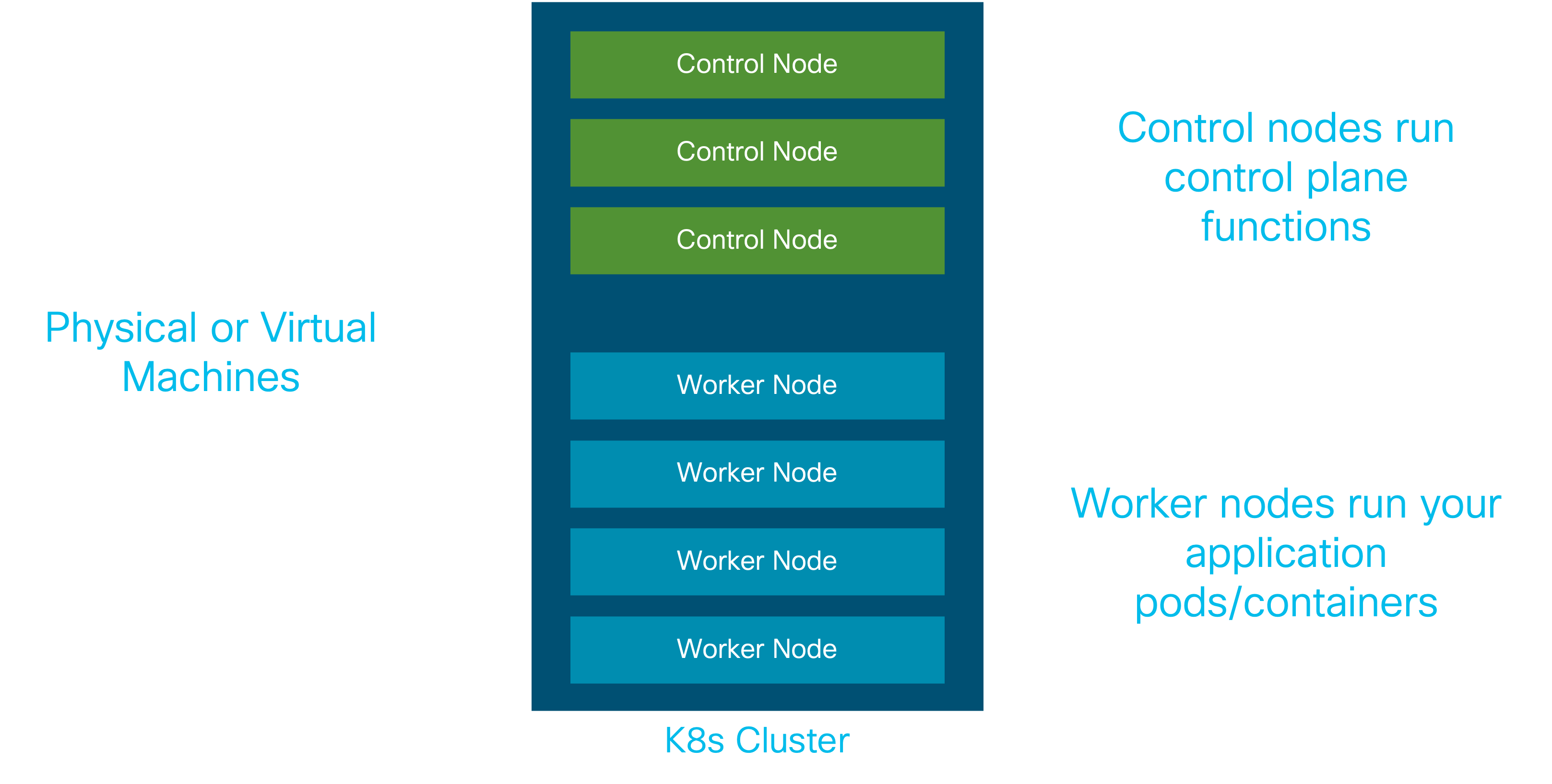 Kubernetes Nodes